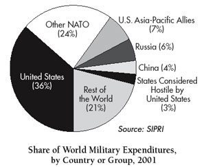 camembert dépenses militaires 2001.jpg